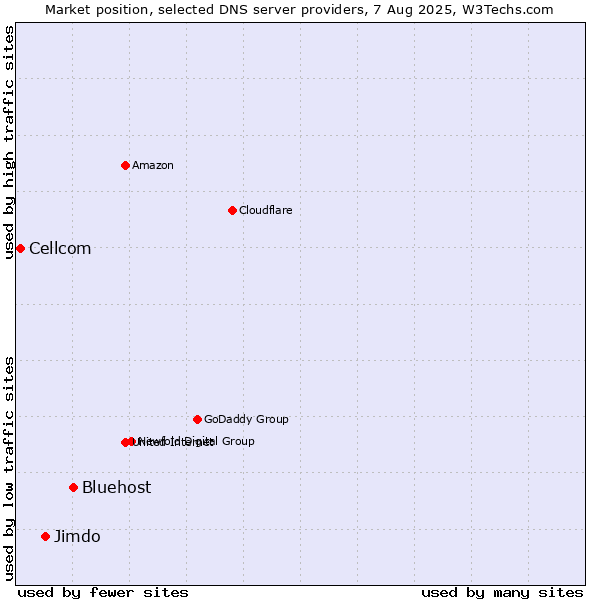 Market position of Bluehost vs. Jimdo vs. Cellcom