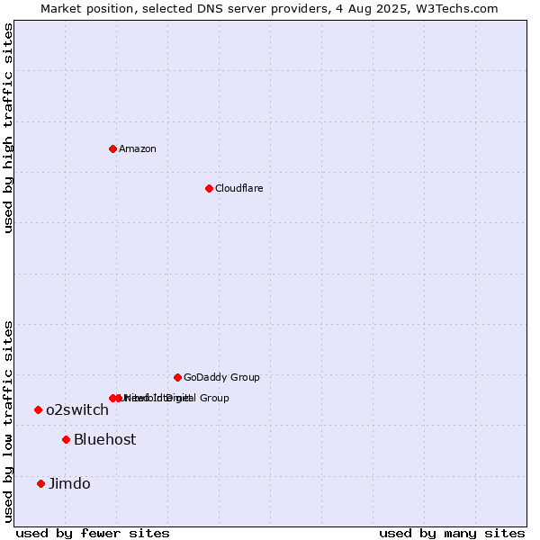 Market position of Bluehost vs. Jimdo vs. o2switch
