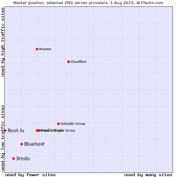Market position of Bluehost vs. Jimdo vs. Root.lu