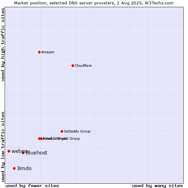Market position of Bluehost vs. Jimdo vs. webgo
