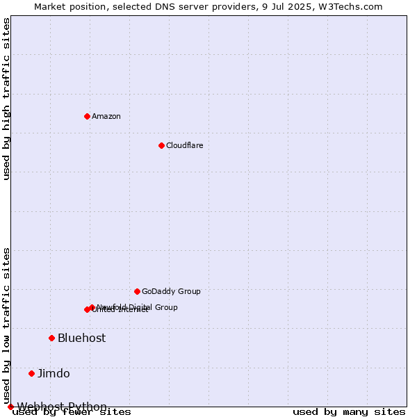 Market position of Bluehost vs. Jimdo vs. Webhost Python
