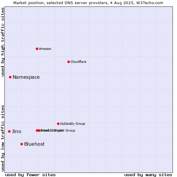 Market position of Bluehost vs. Namespace vs. Jino