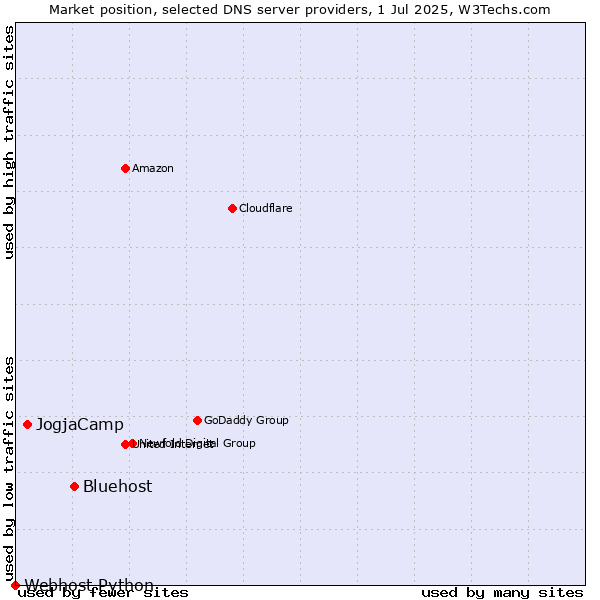 Market position of Bluehost vs. JogjaCamp vs. Webhost Python