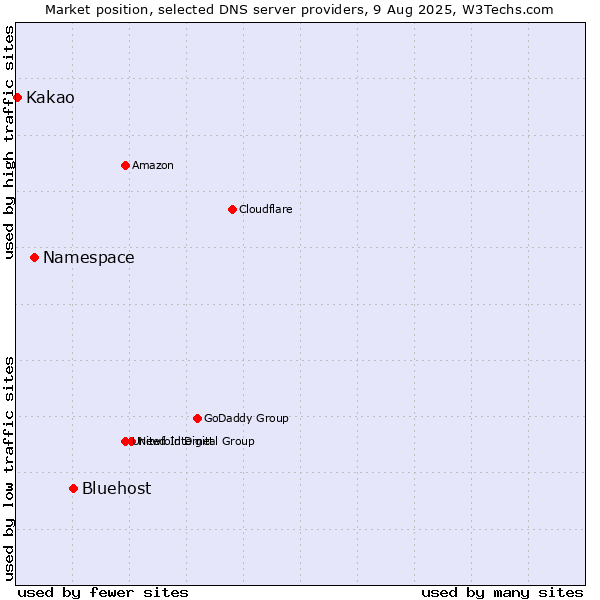 Market position of Bluehost vs. Namespace vs. Kakao