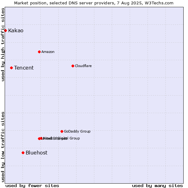 Market position of Bluehost vs. Tencent vs. Kakao
