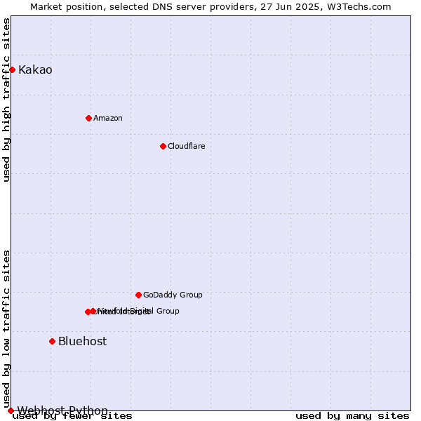 Market position of Bluehost vs. Kakao vs. Webhost Python