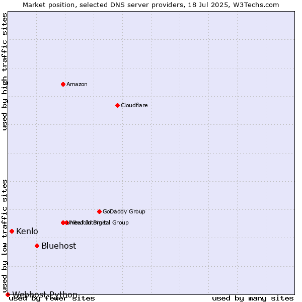Market position of Bluehost vs. Kenlo vs. Webhost Python