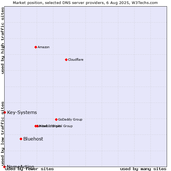 Market position of Bluehost vs. Key-Systems vs. NameAction