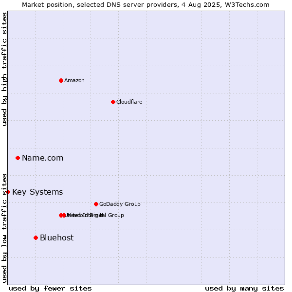 Market position of Bluehost vs. Name.com vs. Key-Systems