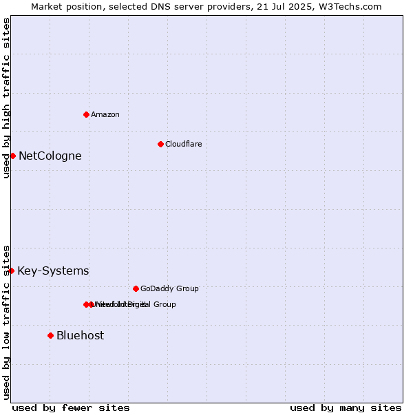Market position of Bluehost vs. NetCologne vs. Key-Systems