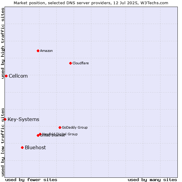 Market position of Bluehost vs. Cellcom vs. Key-Systems
