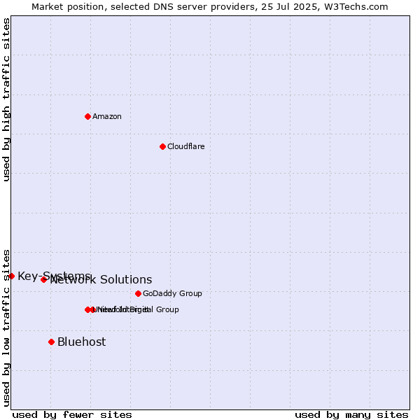 Market position of Bluehost vs. Network Solutions vs. Key-Systems