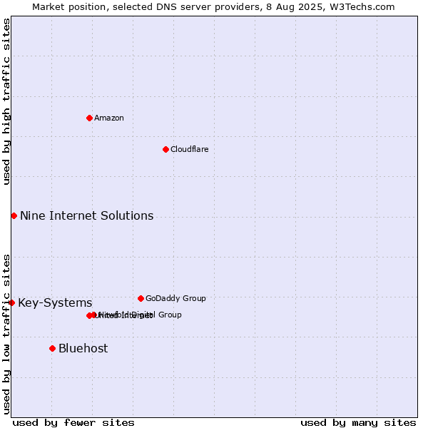 Market position of Bluehost vs. Nine Internet Solutions vs. Key-Systems