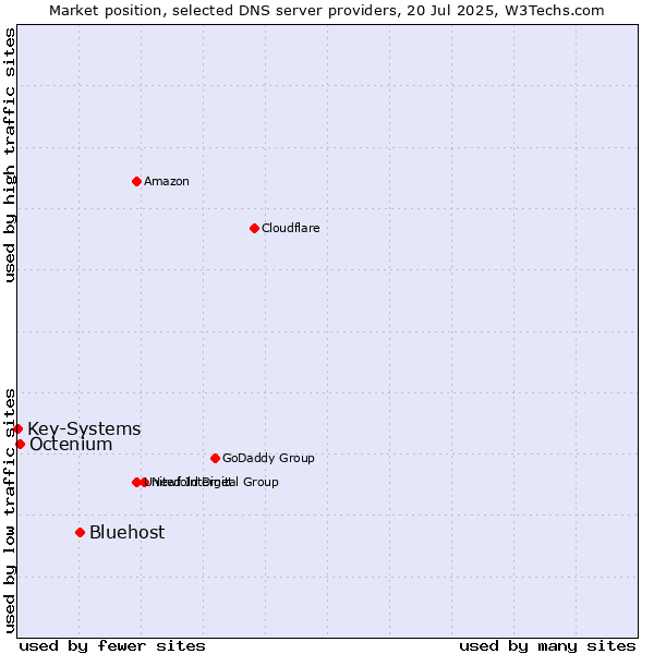 Market position of Bluehost vs. Octenium vs. Key-Systems