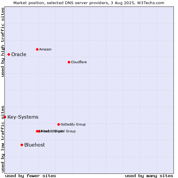 Market position of Bluehost vs. Oracle vs. Key-Systems