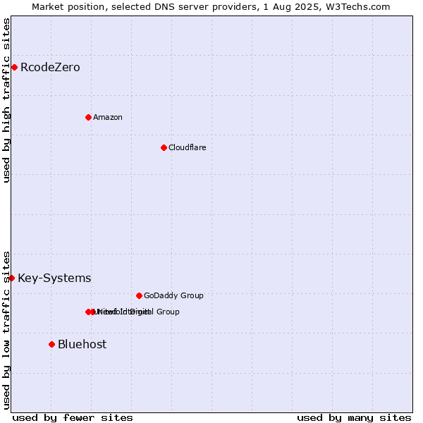 Market position of Bluehost vs. RcodeZero vs. Key-Systems