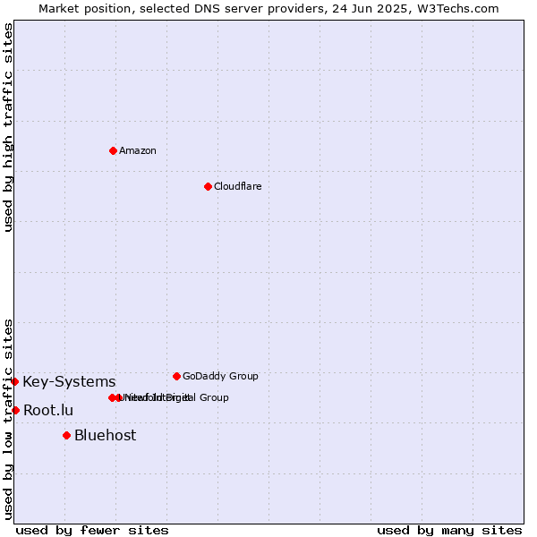Market position of Bluehost vs. Root.lu vs. Key-Systems