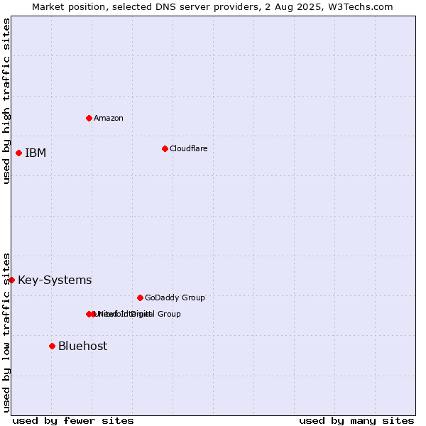 Market position of Bluehost vs. IBM vs. Key-Systems