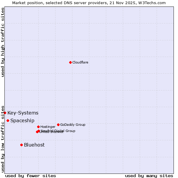 Market position of Bluehost vs. Spaceship vs. Key-Systems