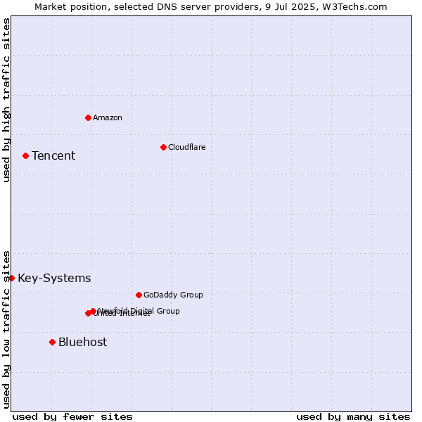 Market position of Bluehost vs. Tencent vs. Key-Systems