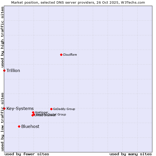 Market position of Bluehost vs. Key-Systems vs. Trillion