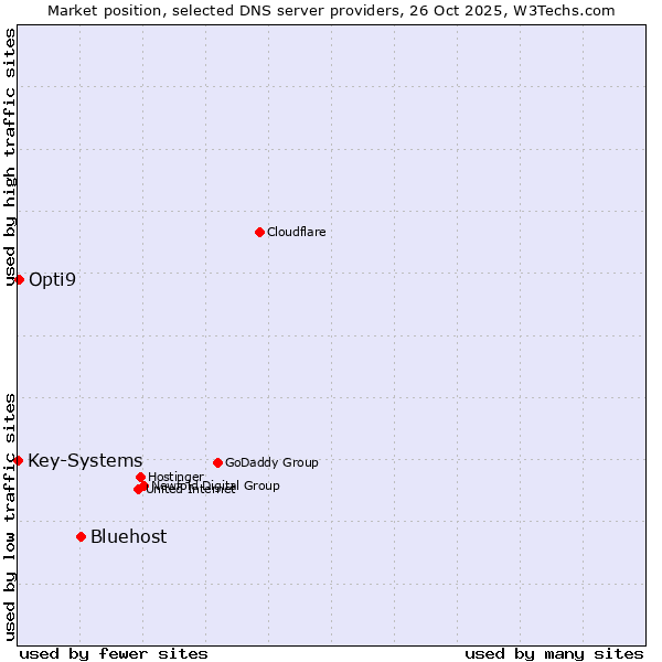 Market position of Bluehost vs. Opti9 vs. Key-Systems