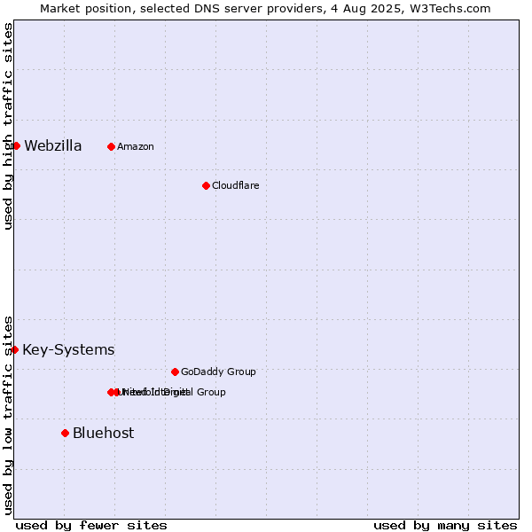 Market position of Bluehost vs. Webzilla vs. Key-Systems