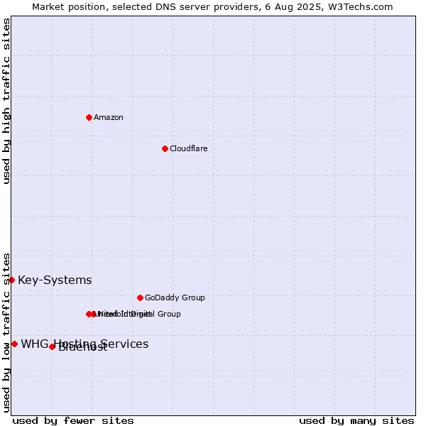 Market position of Bluehost vs. WHG Hosting Services vs. Key-Systems