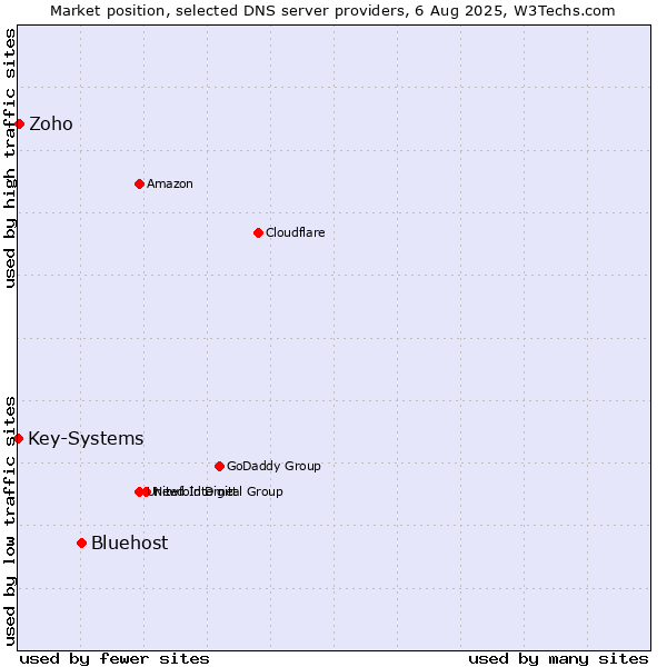 Market position of Bluehost vs. Zoho vs. Key-Systems