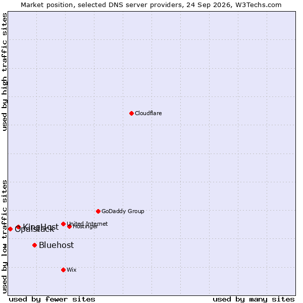 Market position of Bluehost vs. KingHost vs. Opalstack