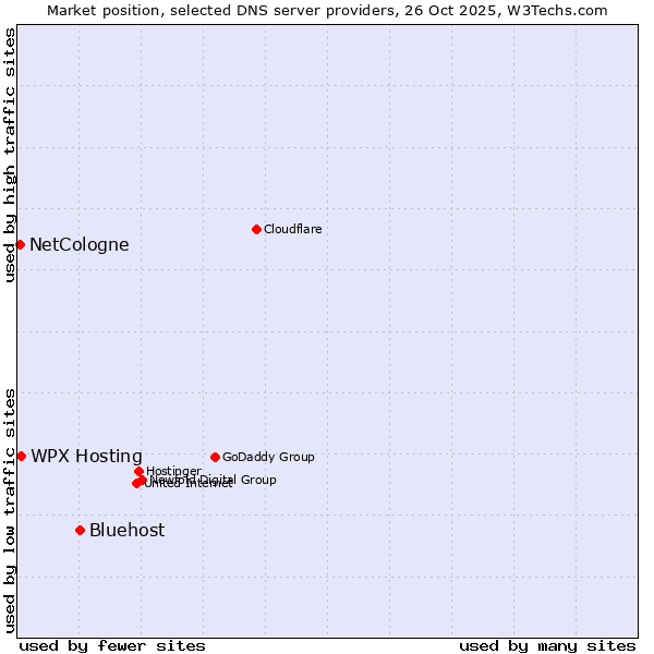Market position of Bluehost vs. WPX Hosting vs. NetCologne