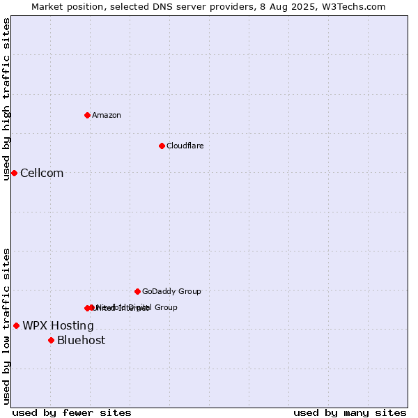 Market position of Bluehost vs. WPX Hosting vs. Cellcom