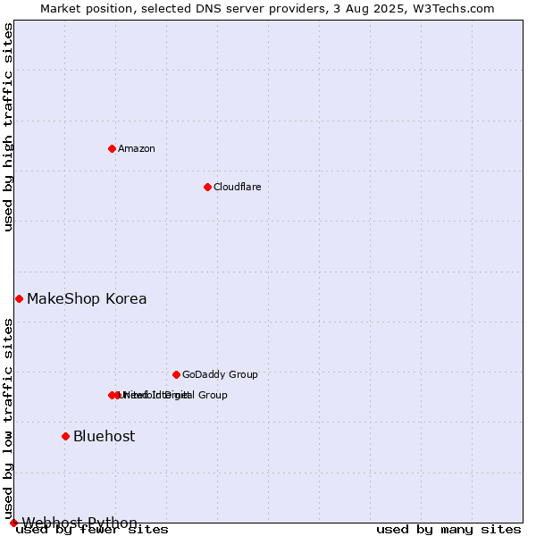 Market position of Bluehost vs. MakeShop Korea vs. Webhost Python