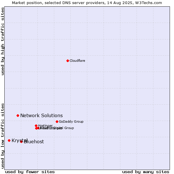 Market position of Bluehost vs. Network Solutions vs. Krystal