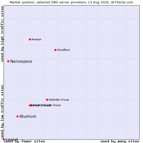 Market position of Bluehost vs. Namespace vs. Lansol