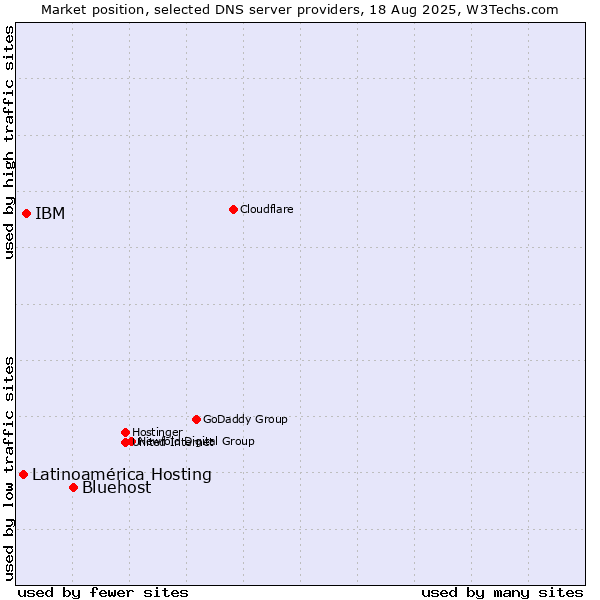 Market position of Bluehost vs. IBM vs. Latinoamérica Hosting