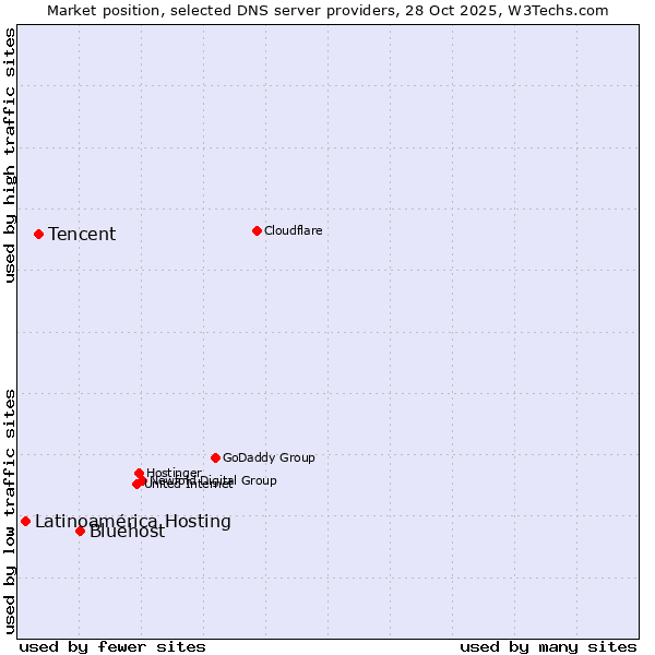 Market position of Bluehost vs. Tencent vs. Latinoamérica Hosting
