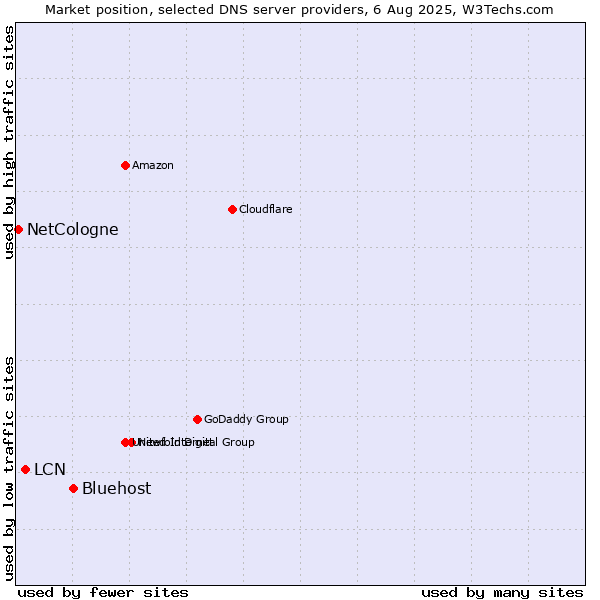 Market position of Bluehost vs. LCN vs. NetCologne