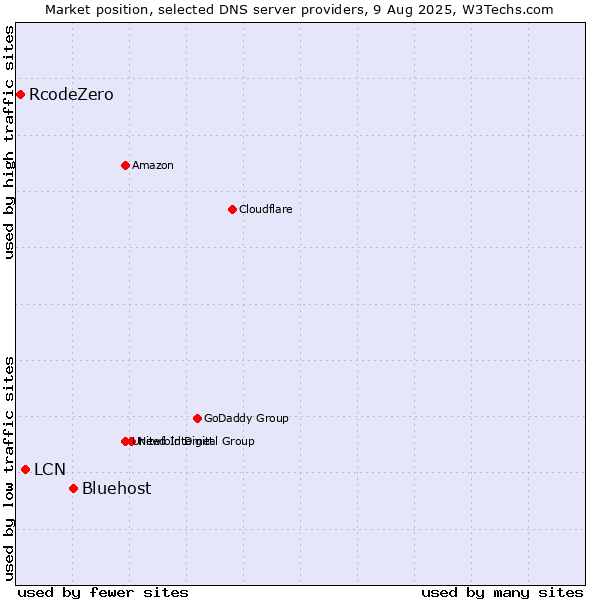 Market position of Bluehost vs. LCN vs. RcodeZero
