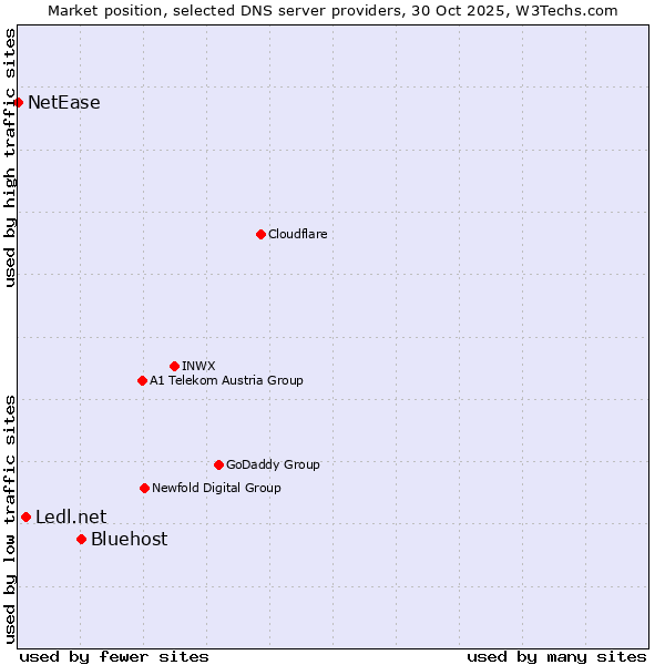 Market position of Bluehost vs. Ledl.net vs. NetEase