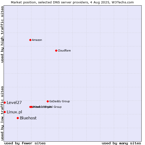 Market position of Bluehost vs. Level27 vs. Linux.pl