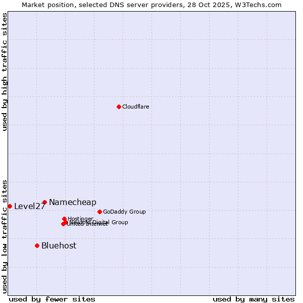 Market position of Namecheap vs. Bluehost vs. Level27