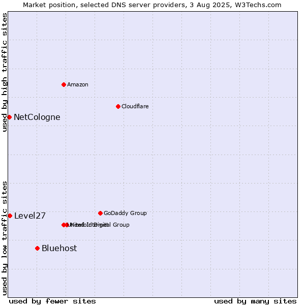 Market position of Bluehost vs. Level27 vs. NetCologne