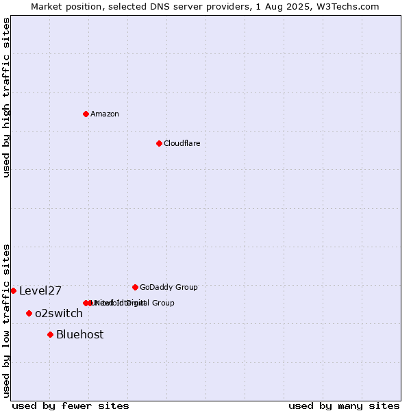 Market position of Bluehost vs. o2switch vs. Level27