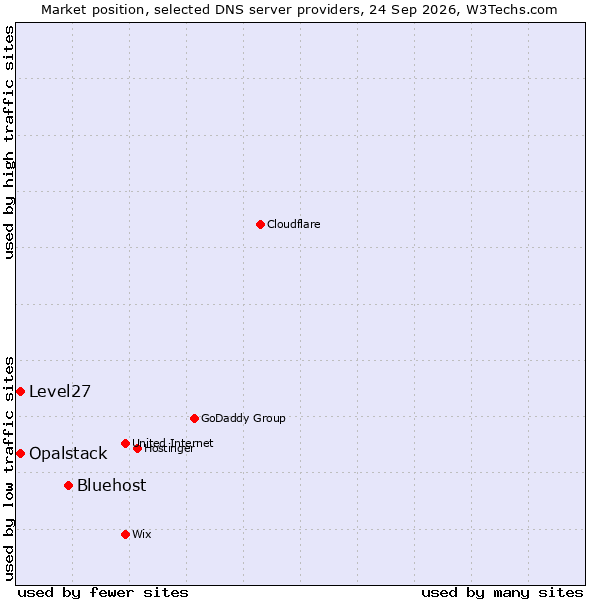 Market position of Bluehost vs. Opalstack vs. Level27