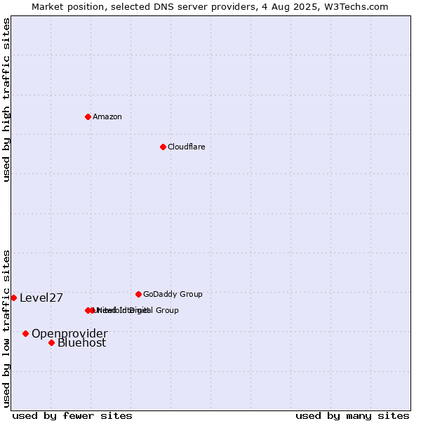 Market position of Bluehost vs. Openprovider vs. Level27
