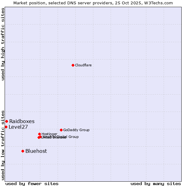 Market position of Bluehost vs. Raidboxes vs. Level27