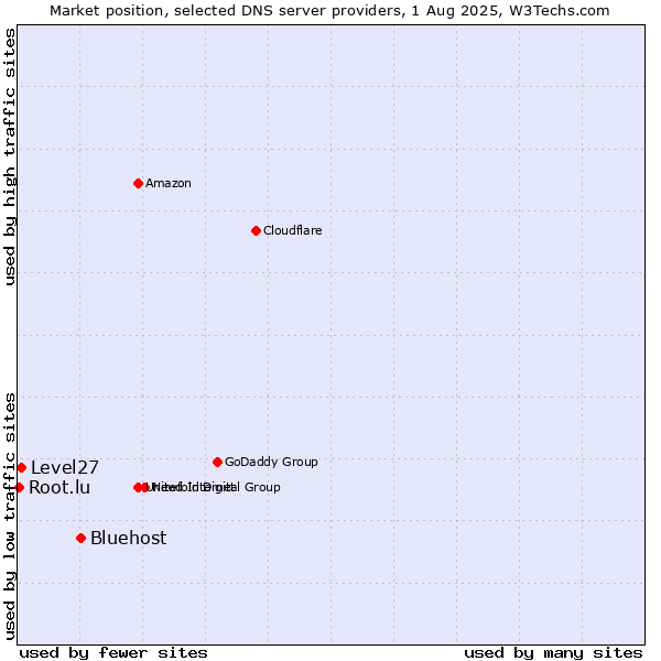 Market position of Bluehost vs. Level27 vs. Root.lu