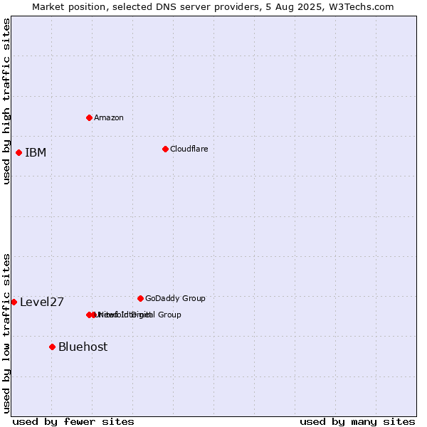 Market position of Bluehost vs. IBM vs. Level27