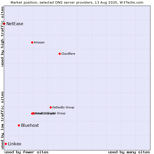 Market position of Bluehost vs. Linkeo vs. NetEase